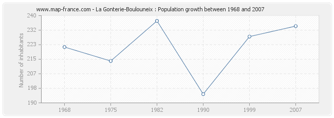 Population La Gonterie-Boulouneix